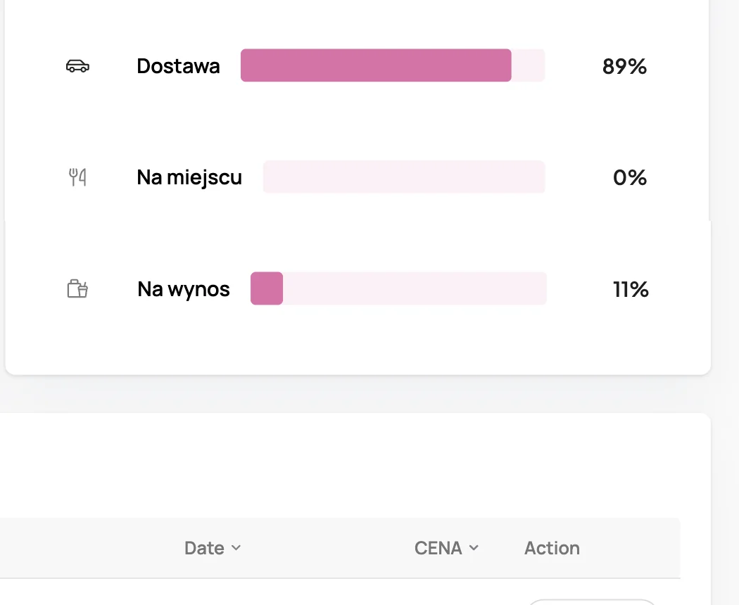 Procentowy udział zamówień: dostawa 89%, na wynos 11%